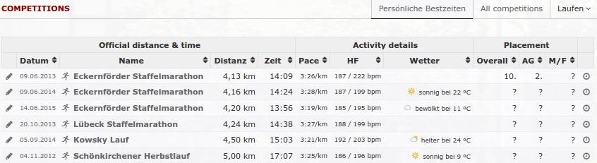 Race results overview